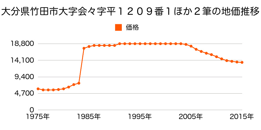 大分県竹田市大字会々字平２８１１番５の地価推移のグラフ