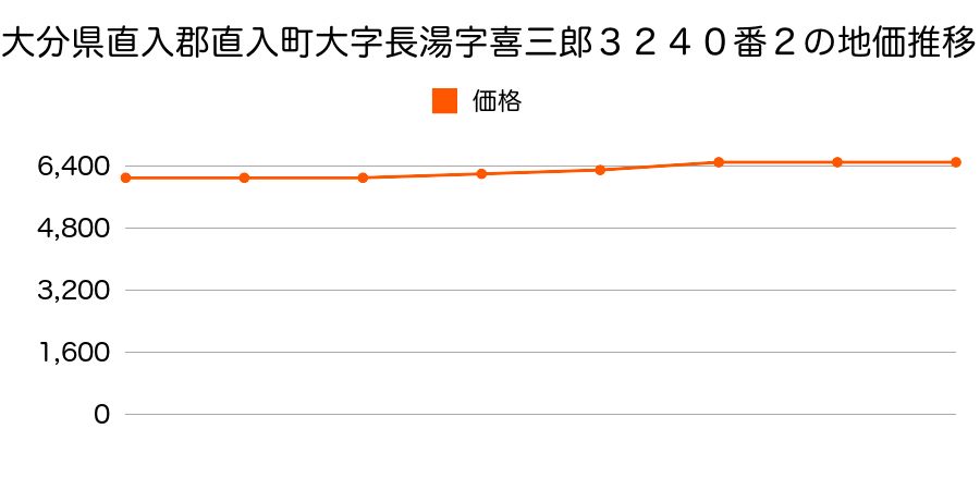 大分県直入郡直入町大字長湯字喜三郎３２４０番２の地価推移のグラフ