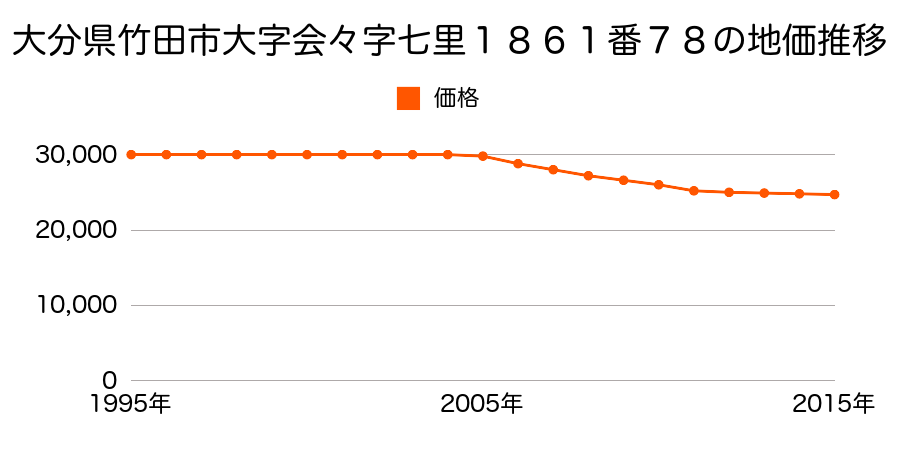 大分県竹田市大字会々字七里１８６１番７８の地価推移のグラフ