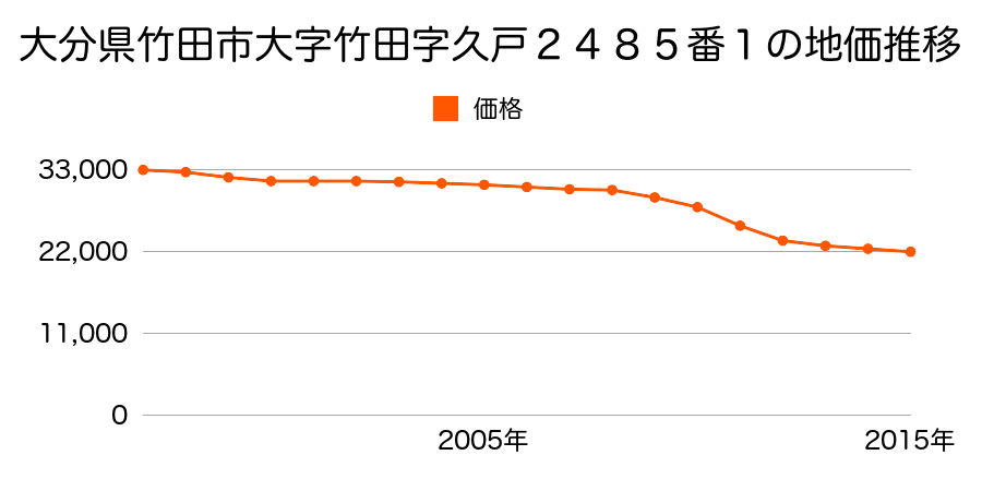 大分県竹田市大字竹田字久戸２４８５番１の地価推移のグラフ