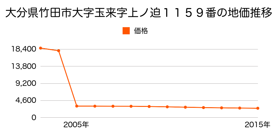 大分県竹田市荻町馬場字葎原１２７６番２の地価推移のグラフ