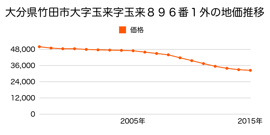 大分県竹田市大字玉来字玉来８９６番１外の地価推移のグラフ