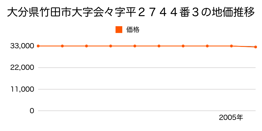 大分県竹田市大字会々字平２７４４番３の地価推移のグラフ