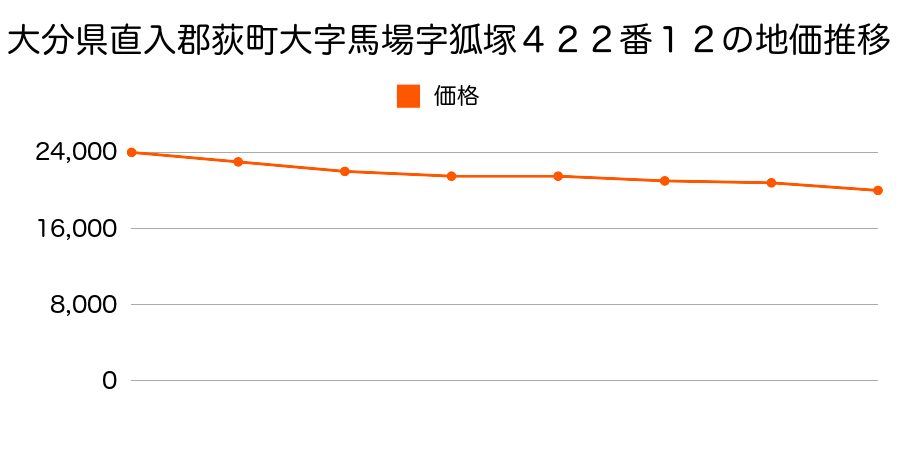 大分県直入郡荻町大字馬場字狐塚４２２番１２の地価推移のグラフ