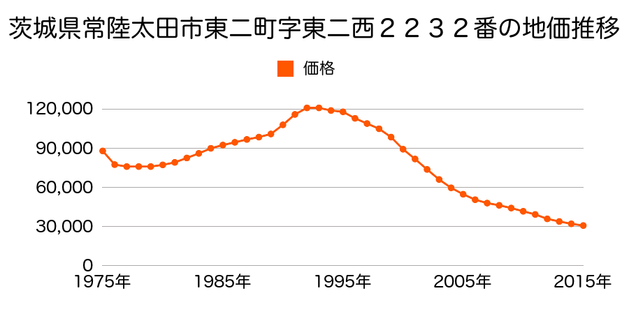 茨城県常陸太田市東二町字東二西２２２６番２の地価推移のグラフ