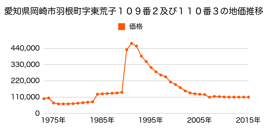 愛知県岡崎市上地２丁目４３番１２の地価推移のグラフ