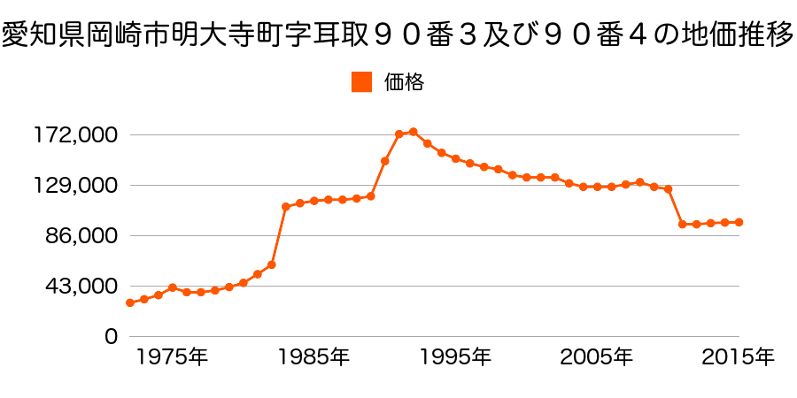 愛知県岡崎市稲熊町字森下７番１０の地価推移のグラフ