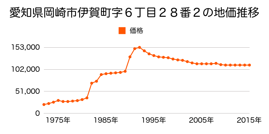 愛知県岡崎市六供町字１丁目５４番２の地価推移のグラフ