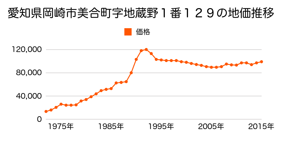 愛知県岡崎市大門３丁目５番１７の地価推移のグラフ