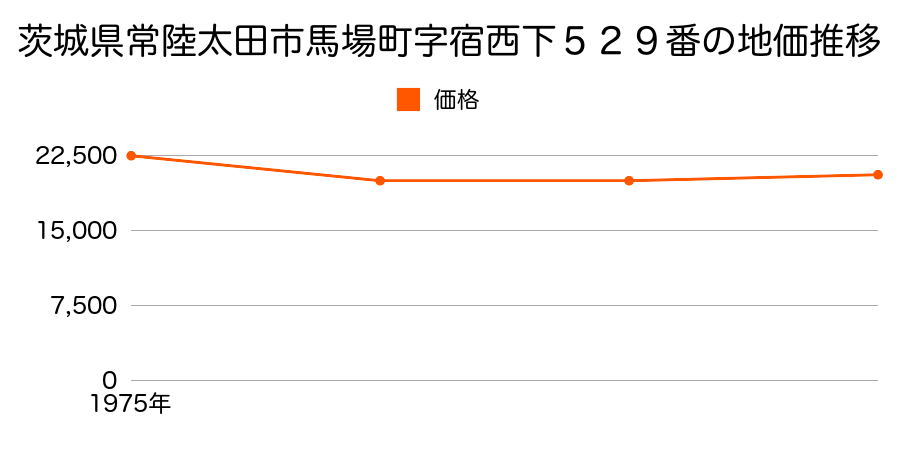 茨城県常陸太田市馬場町字宿西下５２９番の地価推移のグラフ