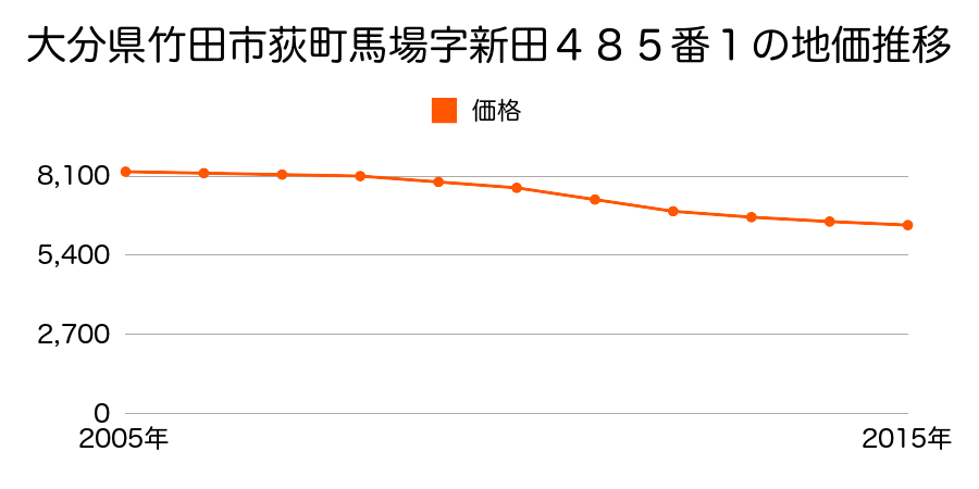 大分県竹田市荻町馬場字新田４８５番１の地価推移のグラフ