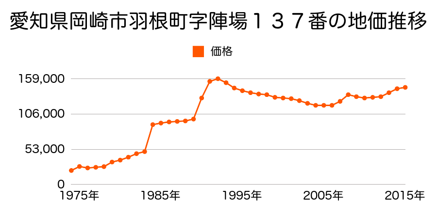 愛知県岡崎市羽根北町４丁目１番１３の地価推移のグラフ
