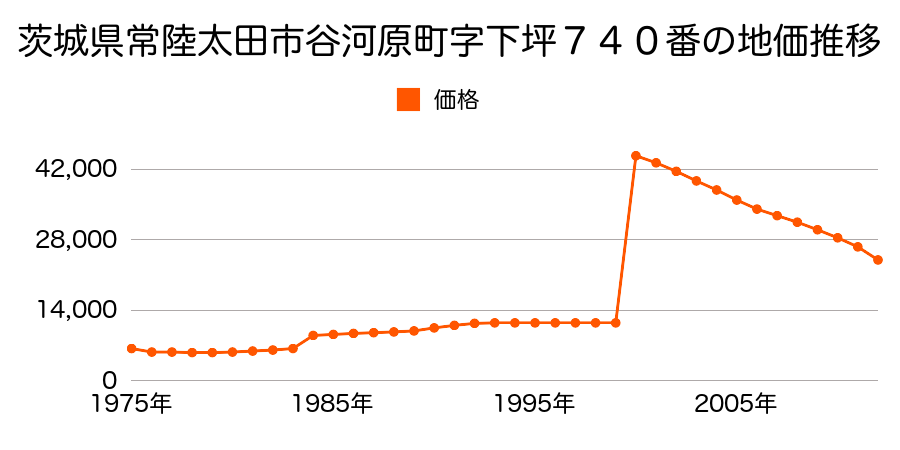 茨城県常陸太田市真弓町３１０７番１２の地価推移のグラフ