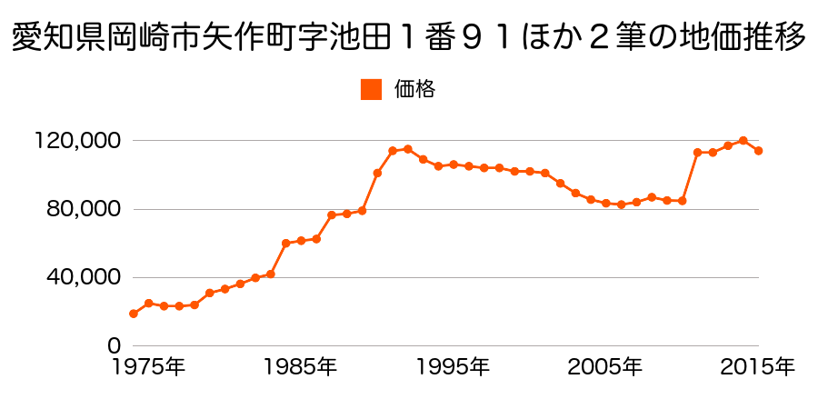 愛知県岡崎市羽根町字小豆坂６２番１の地価推移のグラフ