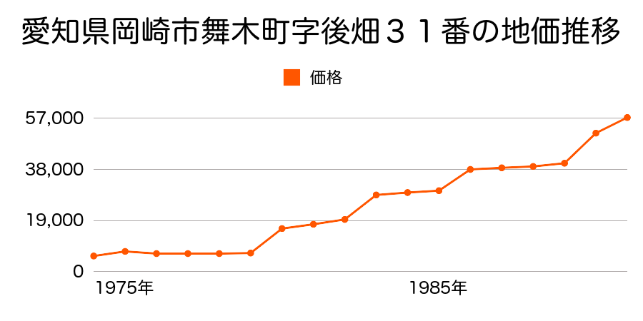 愛知県岡崎市小針町字的場４番の地価推移のグラフ