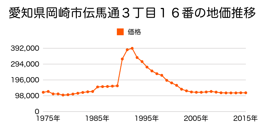 愛知県岡崎市八帖北町４番１１の地価推移のグラフ