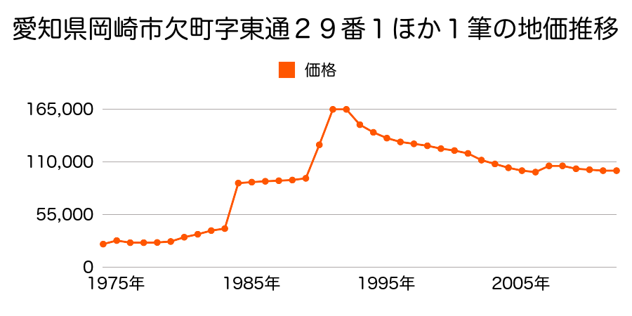 愛知県岡崎市若松町字向山１４番４外の地価推移のグラフ