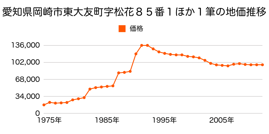 愛知県岡崎市日名南町１４番１０の地価推移のグラフ