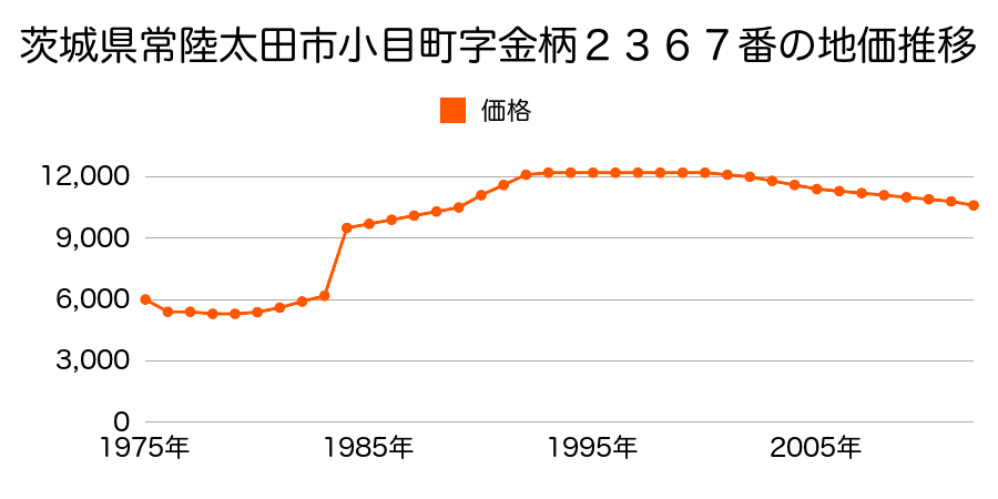 茨城県常陸太田市幡町字柳町１６３２番の地価推移のグラフ