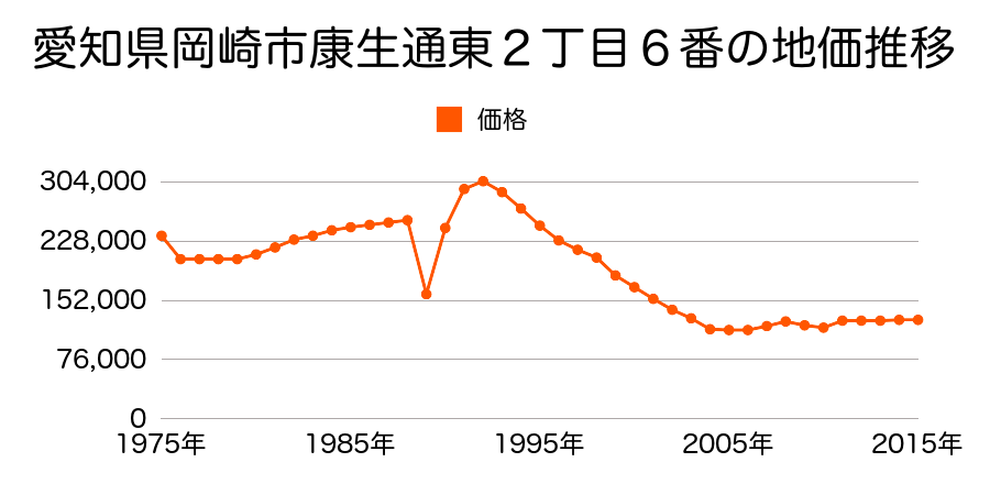 愛知県岡崎市井ノ口新町２番１外の地価推移のグラフ