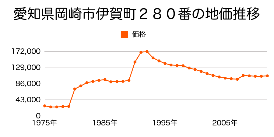 愛知県岡崎市羽根町字鰻池１３０番２の地価推移のグラフ