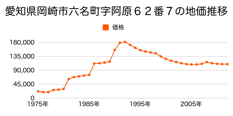 愛知県岡崎市伊賀町字３丁目２５番の地価推移のグラフ