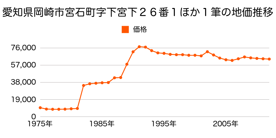愛知県岡崎市東牧内町字肥後原７番１６の地価推移のグラフ