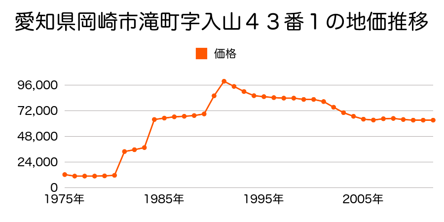 愛知県岡崎市細川町字山ノ神２番７７の地価推移のグラフ