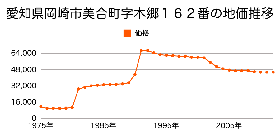 愛知県岡崎市竜泉寺町字後山９番２外の地価推移のグラフ