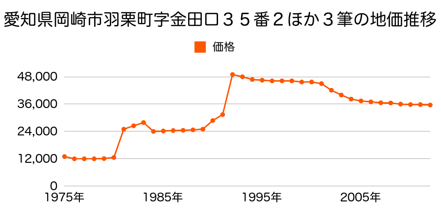 愛知県岡崎市桑谷町字下平地２２番外の地価推移のグラフ