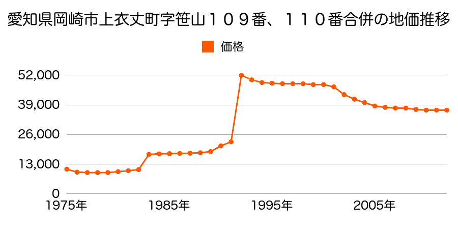 愛知県岡崎市上衣文町字笹山１４９番１の地価推移のグラフ