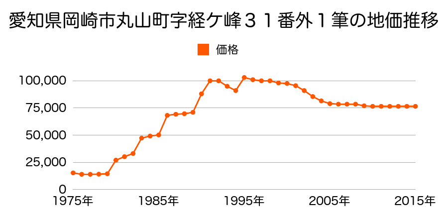 愛知県岡崎市野畑町字郷東７番７の地価推移のグラフ
