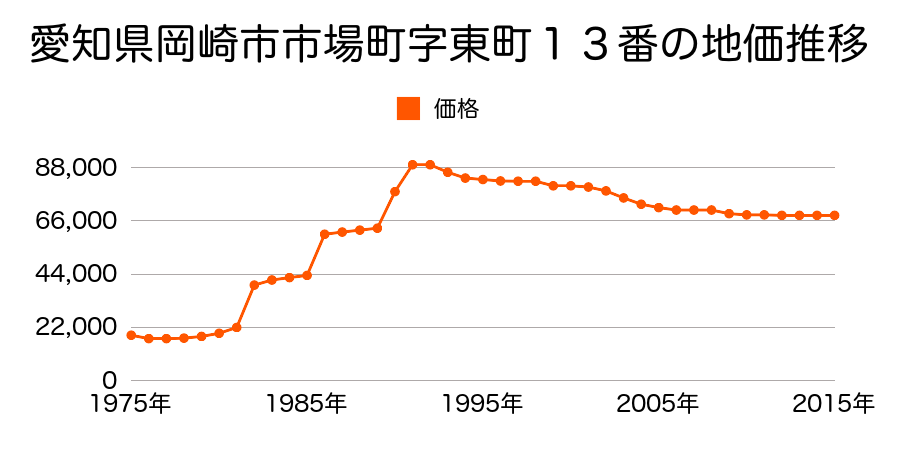 愛知県岡崎市舞木町字狐山３３番２３の地価推移のグラフ