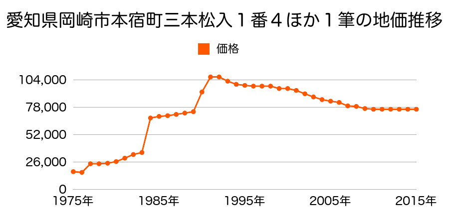 愛知県岡崎市本宿町字梨子木２番３２の地価推移のグラフ