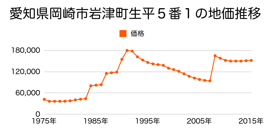 愛知県岡崎市竜美南１丁目１番３２の地価推移のグラフ