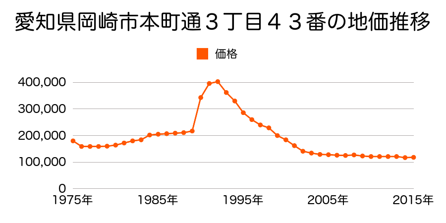 愛知県岡崎市上和田町字サジ２４番１外の地価推移のグラフ