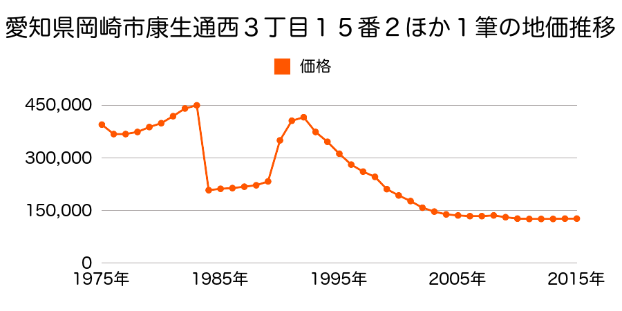 愛知県岡崎市明大寺町字長泉３番１の地価推移のグラフ