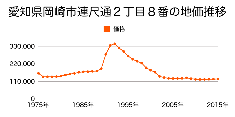 愛知県岡崎市上六名４丁目３番１５の地価推移のグラフ