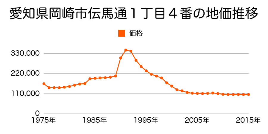 愛知県岡崎市上地４丁目１８番４の地価推移のグラフ