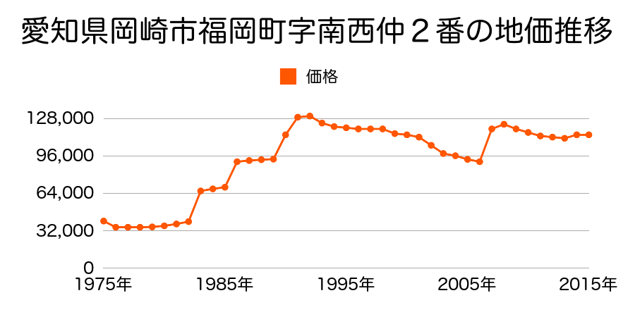 愛知県岡崎市欠町字三田田南通１番１外の地価推移のグラフ