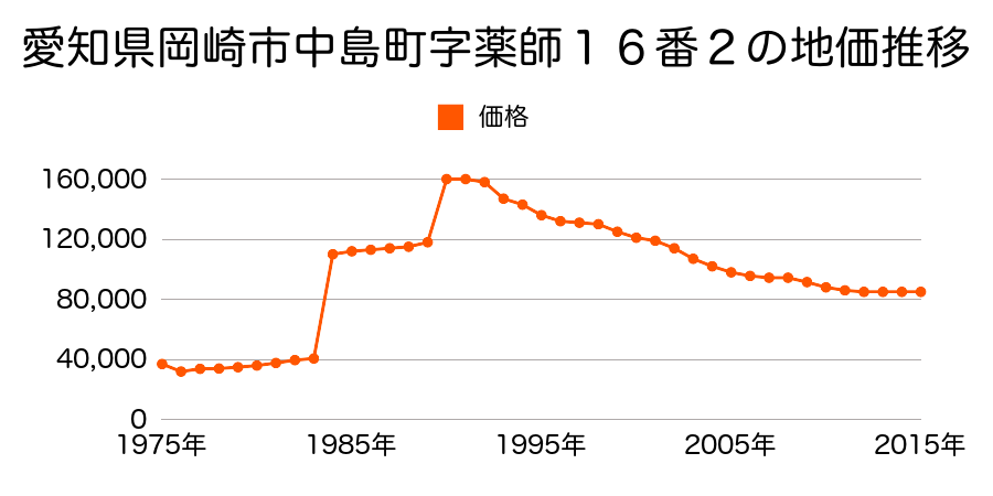 愛知県岡崎市福岡町字新町３７番１の地価推移のグラフ