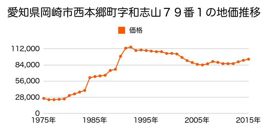 愛知県岡崎市宇頭北町１丁目３番１４外の地価推移のグラフ