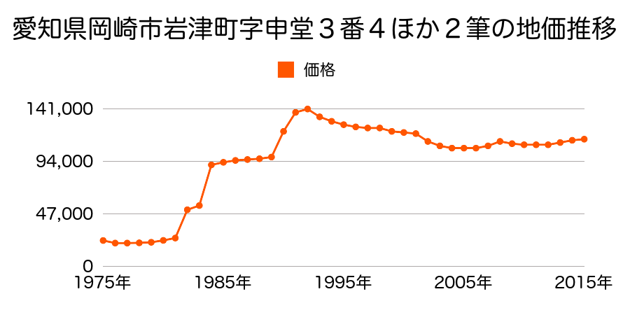 愛知県岡崎市上六名１丁目４番５外の地価推移のグラフ