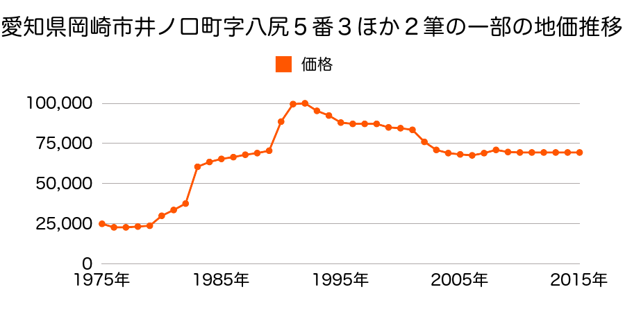 愛知県岡崎市小針町字城跡１０４番の地価推移のグラフ