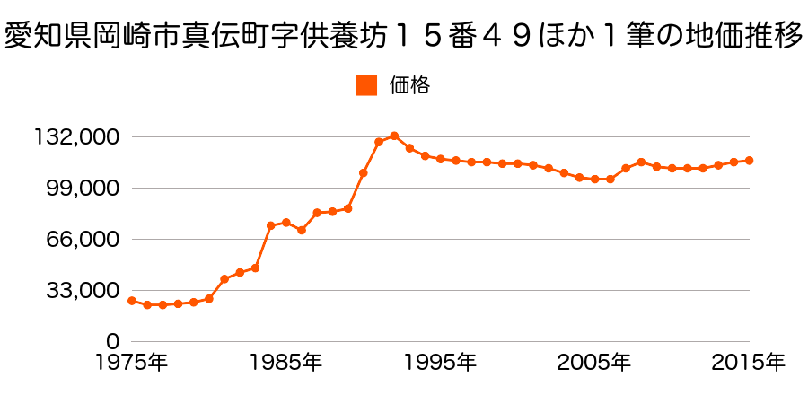 愛知県岡崎市美合町字老婆懐２８番２１６の地価推移のグラフ