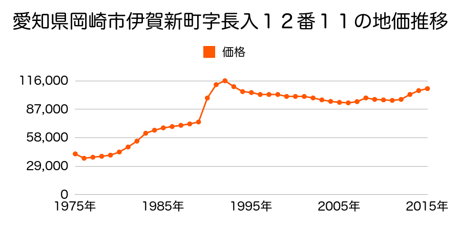 愛知県岡崎市宮地町字郷西２３番１の地価推移のグラフ