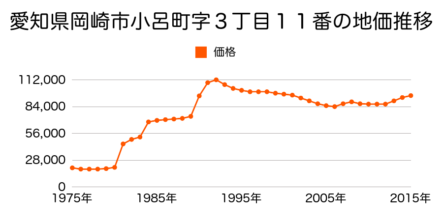 愛知県岡崎市岩津町字新城８２番１４の地価推移のグラフ