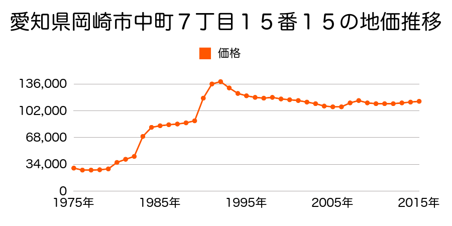 愛知県岡崎市大西町字渕田１９番１１２の地価推移のグラフ