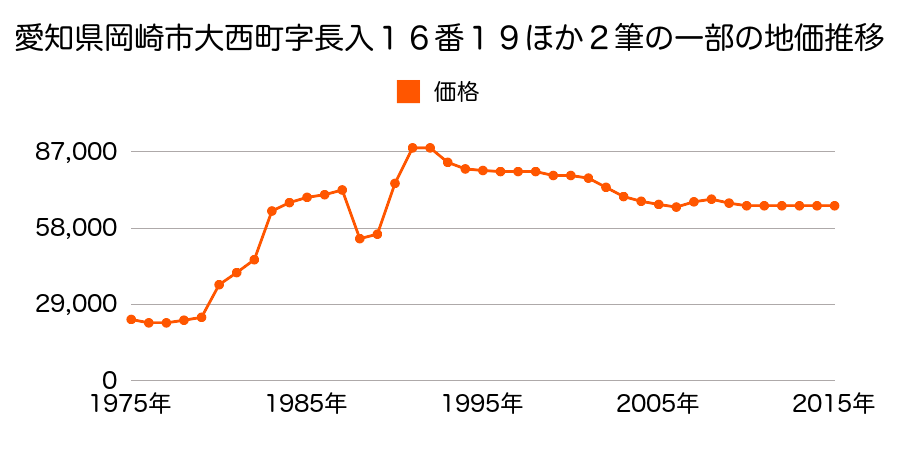 愛知県岡崎市細川町字岩御堂１１番３外の地価推移のグラフ