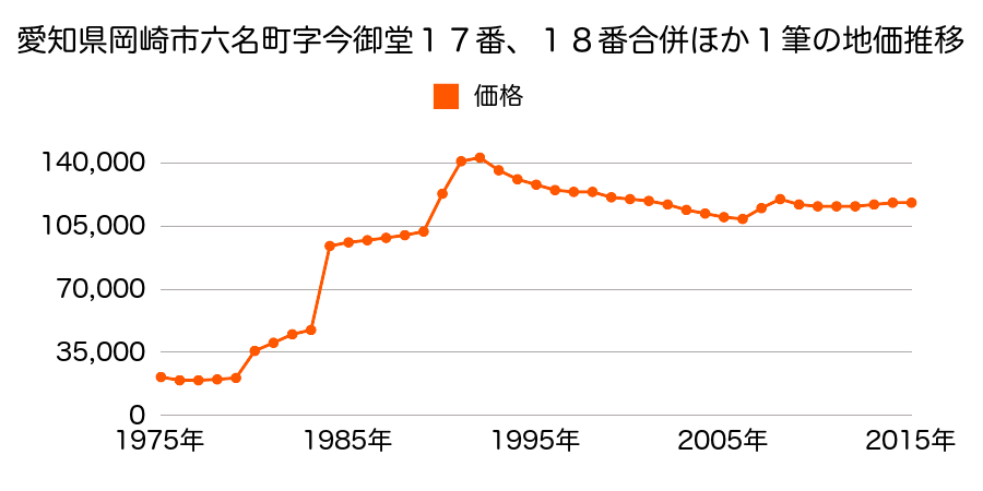 愛知県岡崎市六名新町７番１９の地価推移のグラフ